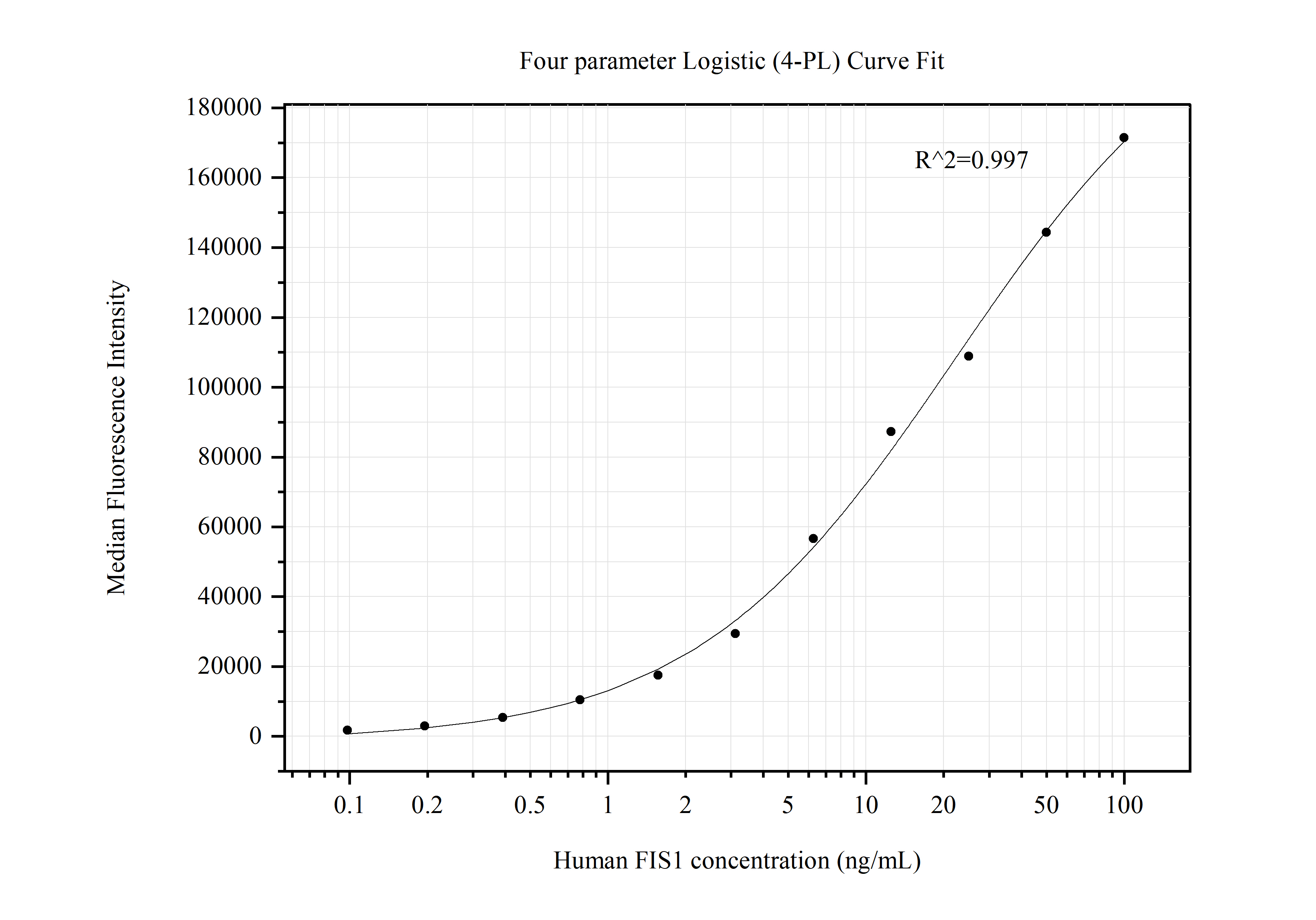 Cytometric bead array standard curve of MP50498-1